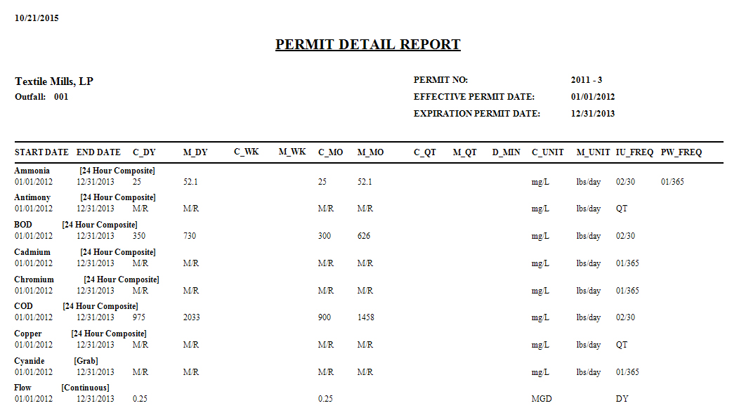 Permit Data Report